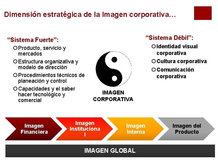 Dimensión estratégica de la Imagen corporativa… “Sistema Débil”: “Sistema Fuerte”: ¡ Producto, servicio y