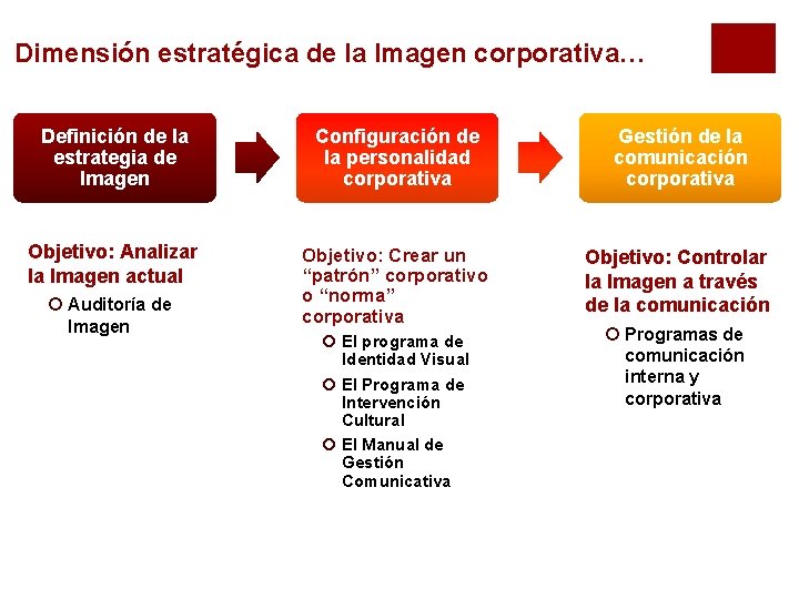 Dimensión estratégica de la Imagen corporativa… Definición de la estrategia de Imagen Configuración de