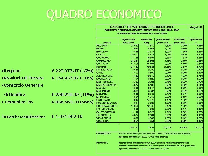 QUADRO ECONOMICO • Regione € 222. 076, 47 (15%) • Provincia di Ferrara €
