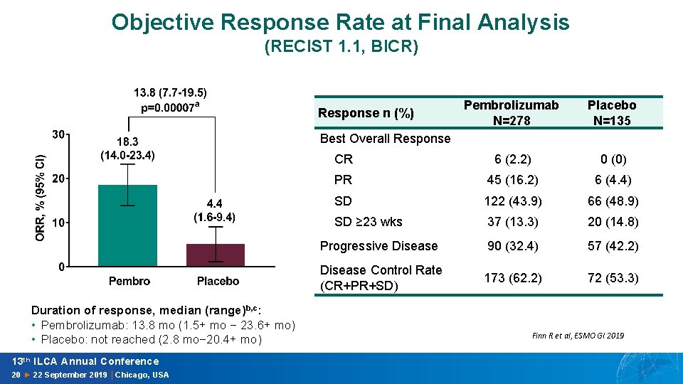 Objective Response Rate at Final Analysis (RECIST 1. 1, BICR) Pembrolizumab N=278 Placebo N=135