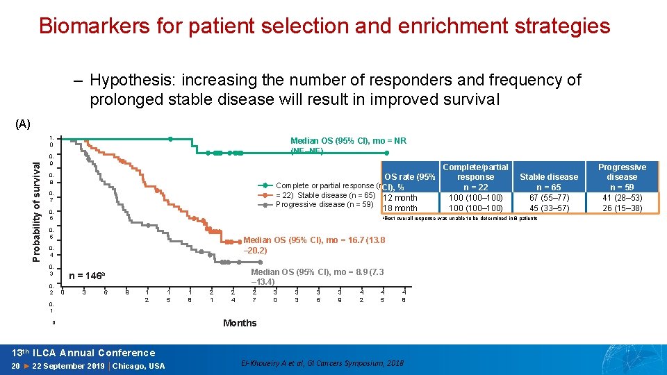 Biomarkers for patient selection and enrichment strategies – Hypothesis: increasing the number of responders