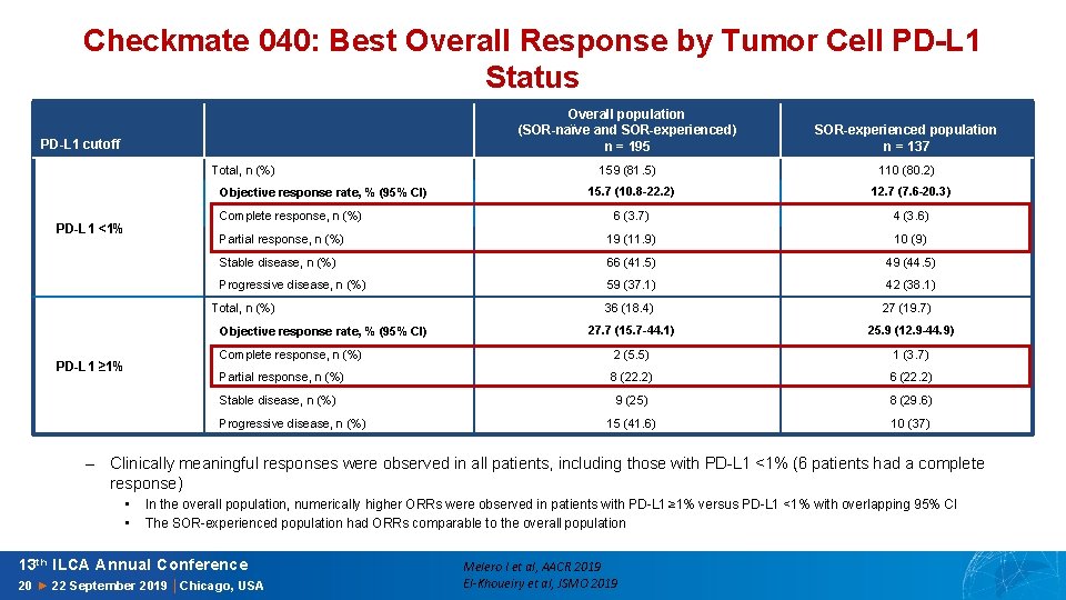 Checkmate 040: Best Overall Response by Tumor Cell PD-L 1 Status PD-L 1 cutoff