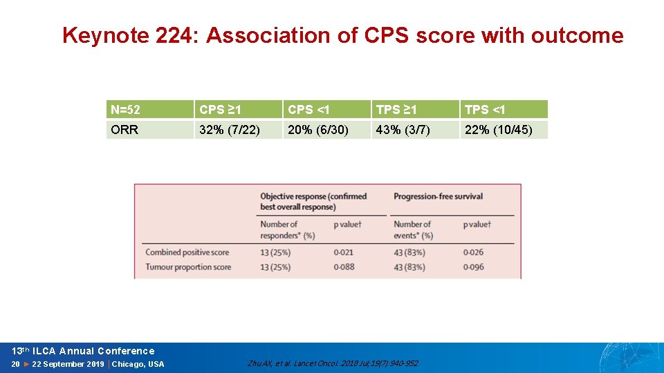 Keynote 224: Association of CPS score with outcome N=52 CPS ≥ 1 CPS <1
