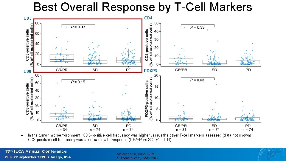 Best Overall Response by T-Cell Markers – – CD 3 CD 4 CD 8