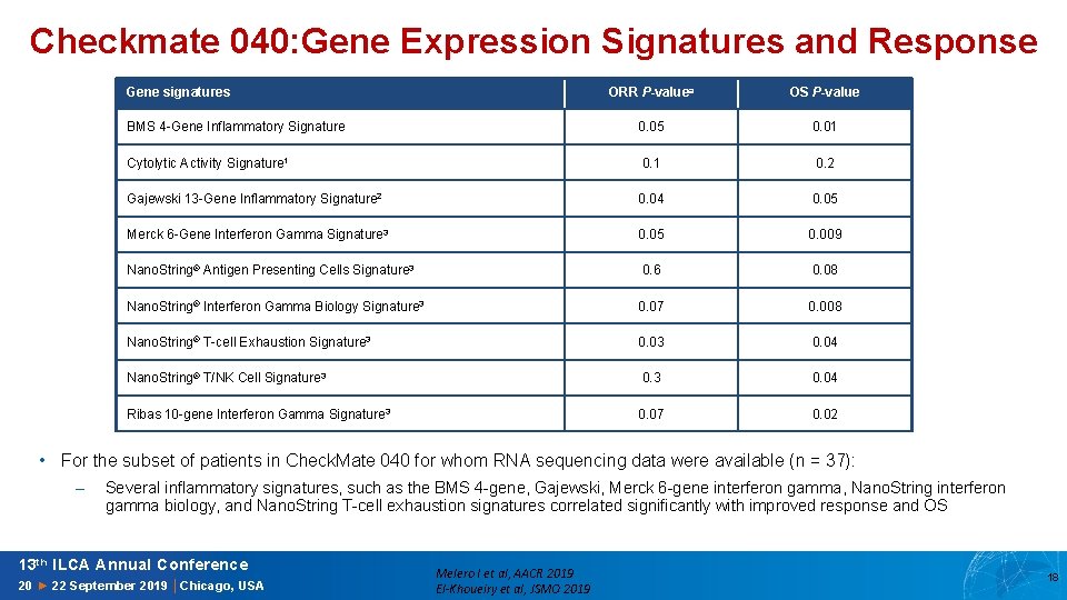 Checkmate 040: Gene Expression Signatures and Response Gene signatures ORR P-valuea OS P-value BMS