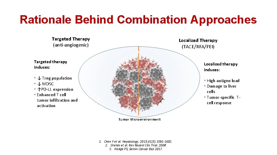 Rationale Behind Combination Approaches Targeted Therapy (anti-angiogenic) Localized Therapy (TACE/RFA/PEI) Targeted therapy induces: Localized