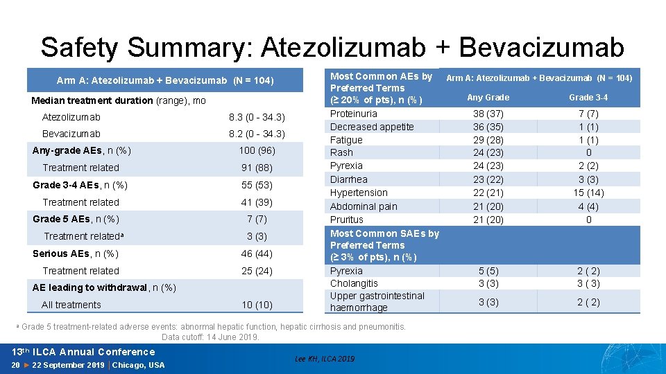 Safety Summary: Atezolizumab + Bevacizumab Arm A: Atezolizumab + Bevacizumab (N = 104) Median