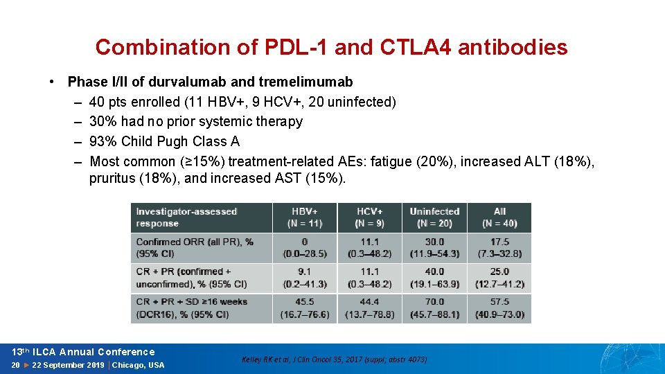 Combination of PDL-1 and CTLA 4 antibodies • Phase I/II of durvalumab and tremelimumab