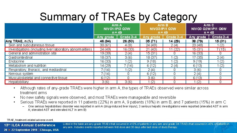 Summary of TRAEs by Category Any TRAE, n (%) Skin and subcutaneous tissue Investigations