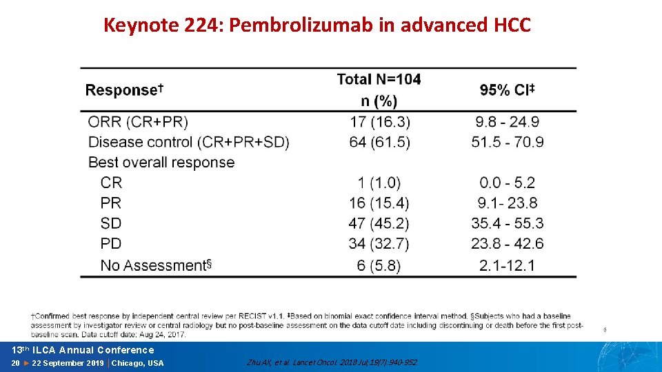 Keynote 224: Pembrolizumab in advanced HCC Slide 6 13 th ILCA Annual Conference 20