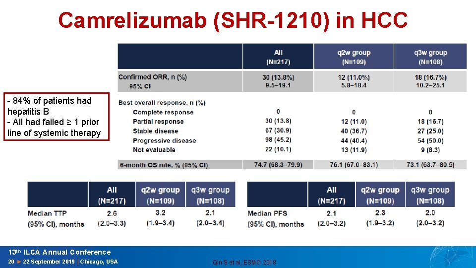 Camrelizumab (SHR-1210) in HCC - 84% of patients had hepatitis B - All had