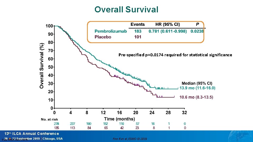 Overall Survival Pre-specified p=0. 0174 required for statistical significance 13 th ILCA Annual Conference