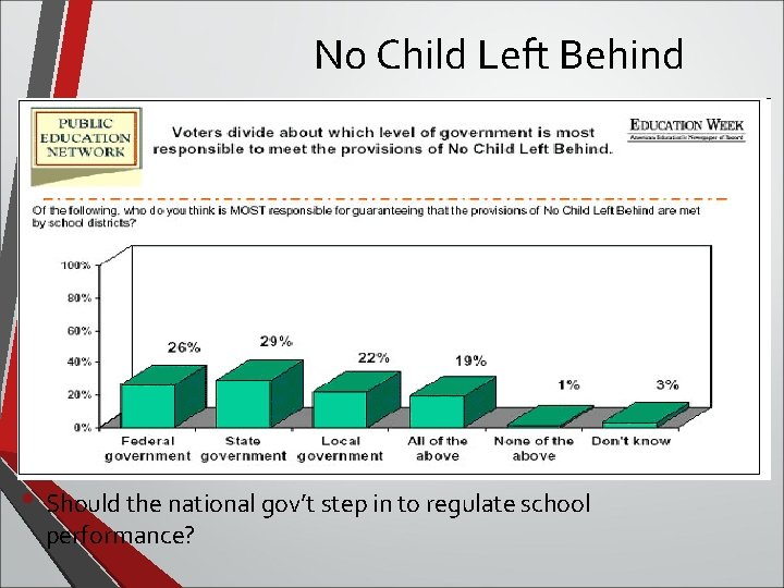 No Child Left Behind • Should the national gov’t step in to regulate school