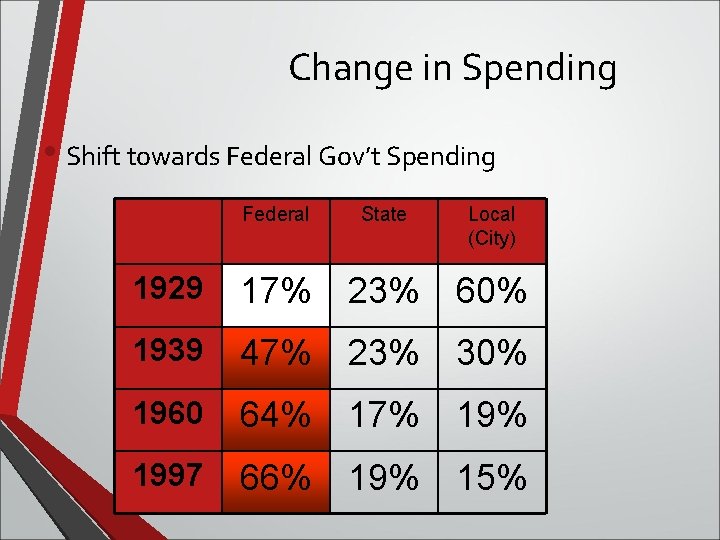 Change in Spending • Shift towards Federal Gov’t Spending Federal State Local (City) 1929