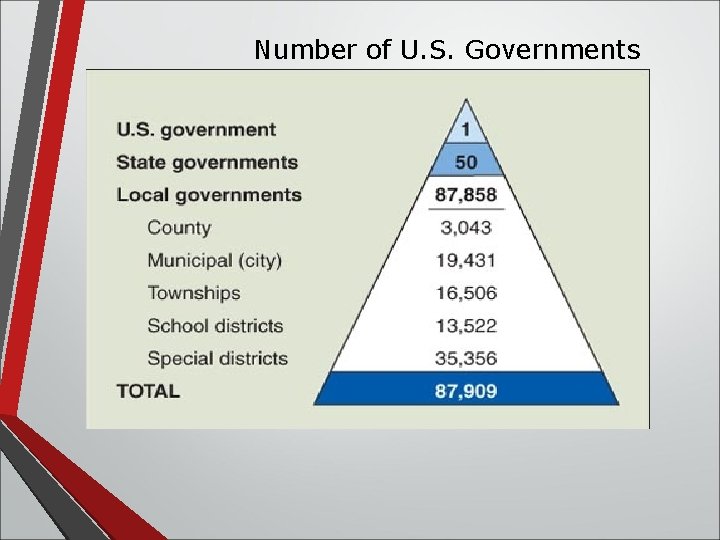 Number of U. S. Governments 