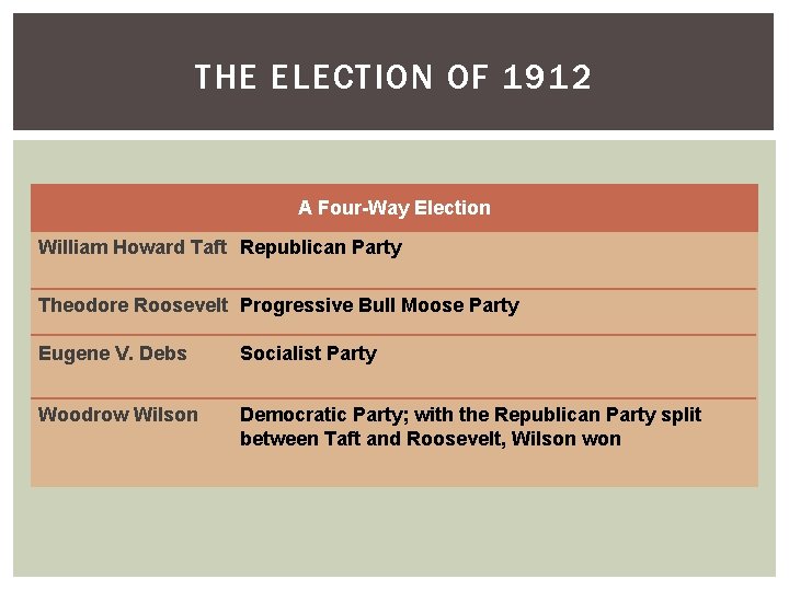 THE ELECTION OF 1912 A Four-Way Election William Howard Taft Republican Party Theodore Roosevelt