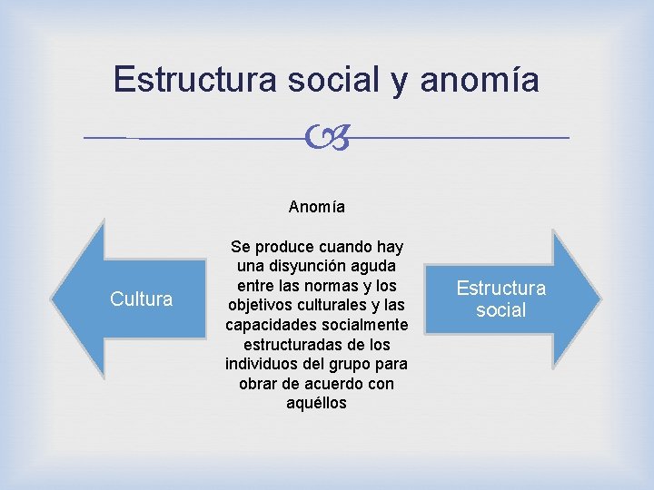 Estructura social y anomía Anomía Cultura Se produce cuando hay una disyunción aguda entre Estructura social y anomía Anomía Cultura Se produce cuando hay una disyunción aguda entre