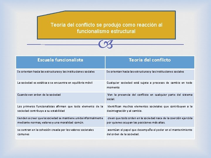 Teoría del conflicto se produjo como reacción al funcionalismo estructural Escuela funcionalista Teoría del