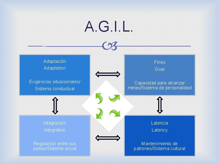 A. G. I. L. Adaptación Adaptation Fines Goal Exigencias situacionales/ Sistema conductual Capacidad para