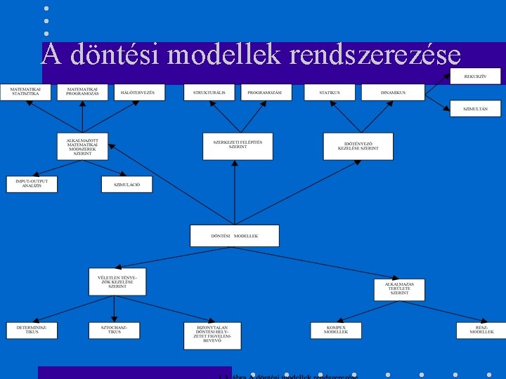 A döntési modellek rendszerezése 