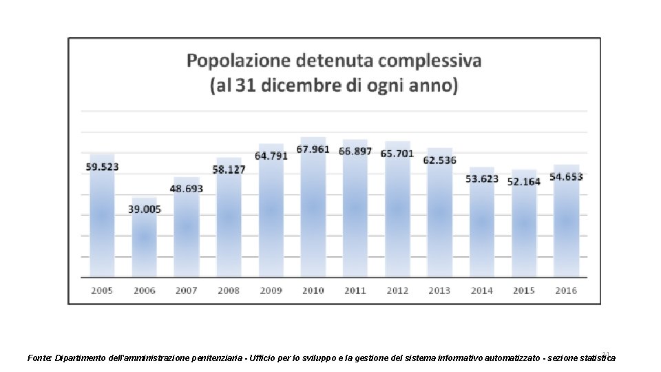 11 Fonte: Dipartimento dell'amministrazione penitenziaria - Ufficio per lo sviluppo e la gestione del