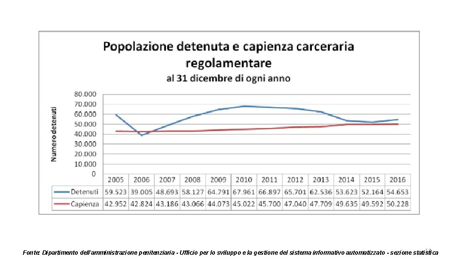 12 Fonte: Dipartimento dell'amministrazione penitenziaria - Ufficio per lo sviluppo e la gestione del