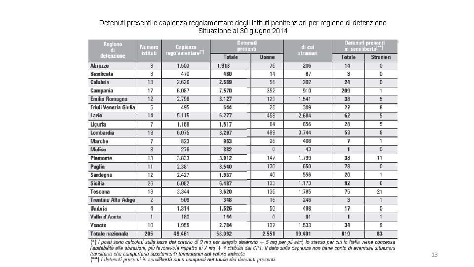 Detenuti presenti e capienza regolamentare degli istituti penitenziari per regione di detenzione Situazione al