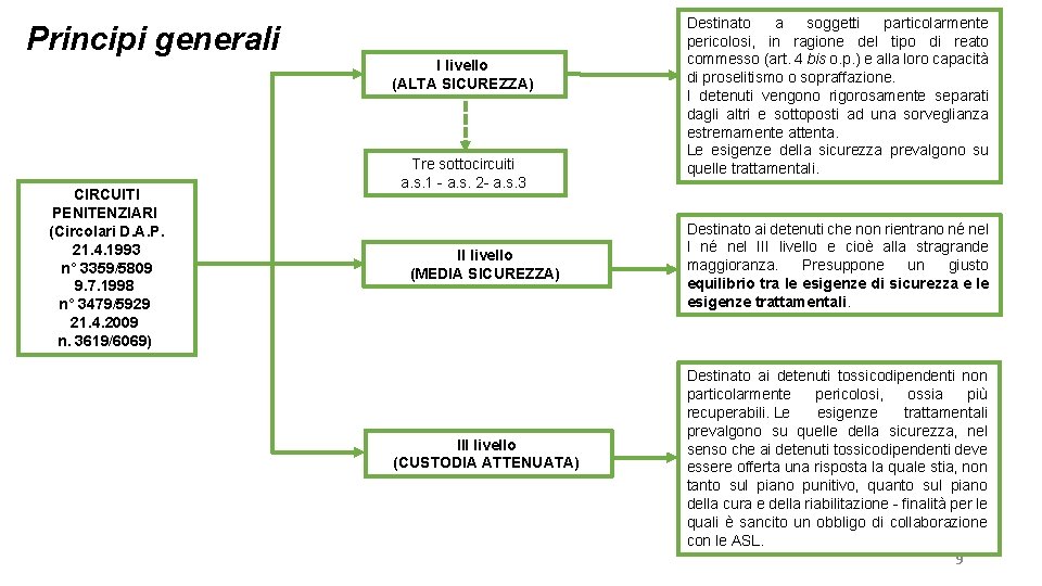 Principi generali I livello (ALTA SICUREZZA) CIRCUITI PENITENZIARI (Circolari D. A. P. 21. 4.