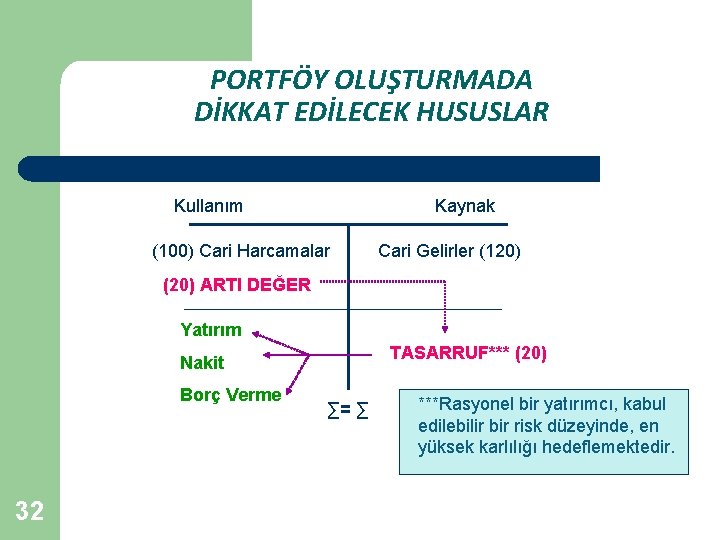 PORTFÖY OLUŞTURMADA DİKKAT EDİLECEK HUSUSLAR Kullanım Kaynak (100) Cari Harcamalar Cari Gelirler (120) (20)