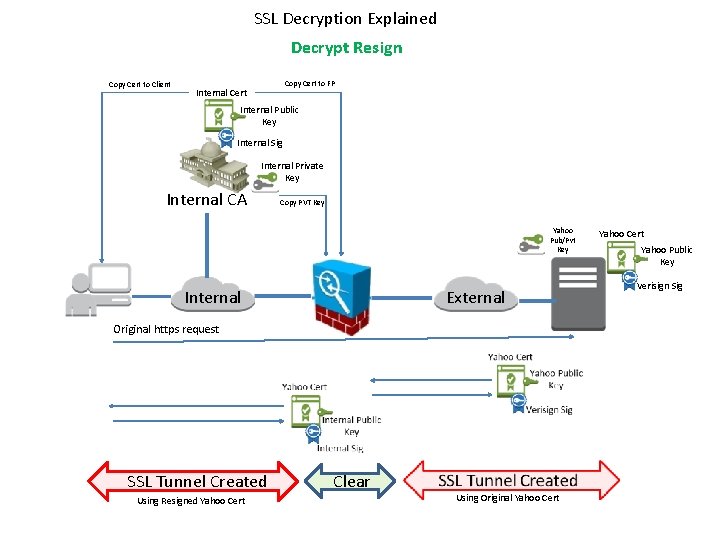 SSL Decryption Explained Decrypt Resign Copy Cert to Client Copy Cert to FP Internal