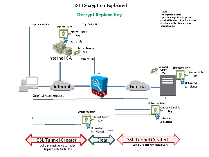 SSL Decryption Explained *NOTE The original untrusted Signature is kept if we resign the