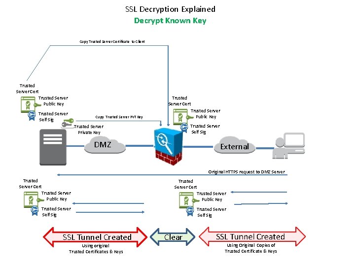 SSL Decryption Explained Decrypt Known Key Copy Trusted Server Certificate to Client Trusted Server