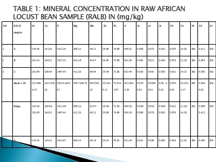 TABLE 1: MINERAL CONCENTRATION IN RAW AFRICAN LOCUST BEAN SAMPLE (RALB) IN (mg/kg) S/N