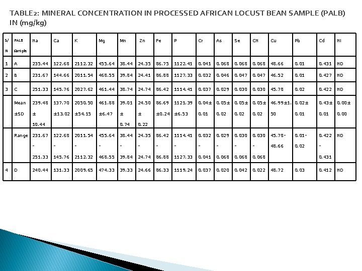 TABLE 2: MINERAL CONCENTRATION IN PROCESSED AFRICAN LOCUST BEAN SAMPLE (PALB) IN (mg/kg) S/