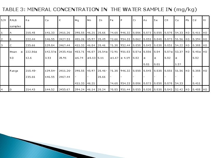 TABLE 3: MINERAL CONCENTRATION IN THE WATER SAMPLE IN (mg/kg) S/N RALB Na Ca