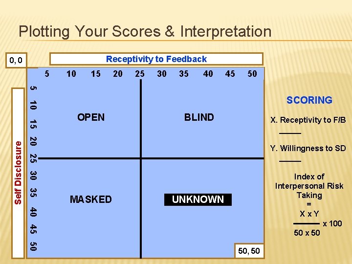Plotting Your Scores & Interpretation Receptivity to Feedback 0, 0 5 10 15 20