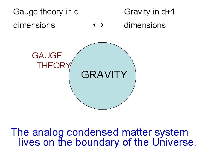 Gauge theory in d dimensions GAUGE THEORY Gravity in d+1 ↔ dimensions GRAVITY The