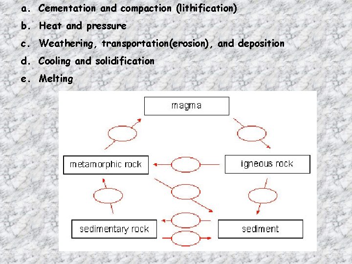 a. Cementation and compaction (lithification) b. Heat and pressure c. Weathering, transportation(erosion), and deposition