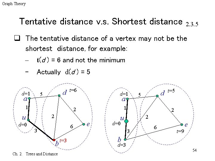 Graph Theory Tentative distance v. s. Shortest distance 2. 3. 5 q The tentative