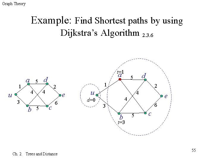 Graph Theory Example: Find Shortest paths by using Dijkstra’s Algorithm 2. 3. 6 t=1