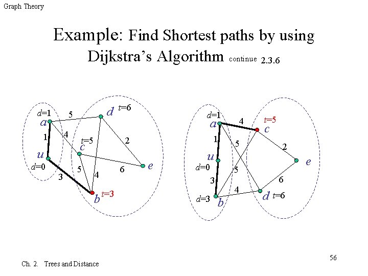 Graph Theory Example: Find Shortest paths by using Dijkstra’s Algorithm continue 2. 3. 6