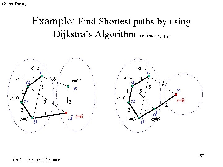 Graph Theory Example: Find Shortest paths by using Dijkstra’s Algorithm continue 2. 3. 6