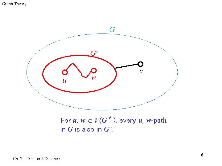 Graph Theory G G’ u w v For u, w V(G’ ), every u,