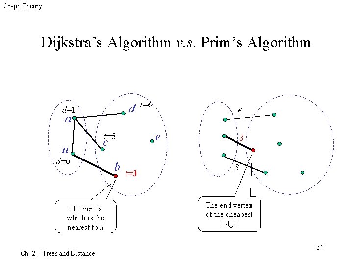 Graph Theory Dijkstra’s Algorithm v. s. Prim’s Algorithm d d=1 a c d=0 The
