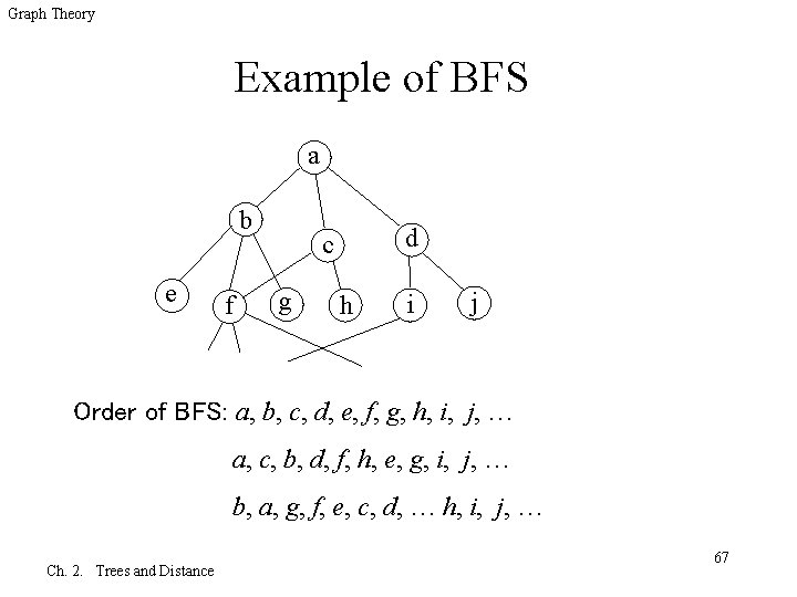 Graph Theory Example of BFS a b e f d c g h i
