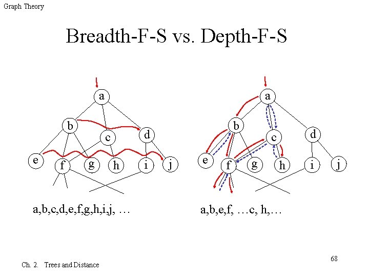 Graph Theory Breadth-F-S vs. Depth-F-S a a b e f d c g h