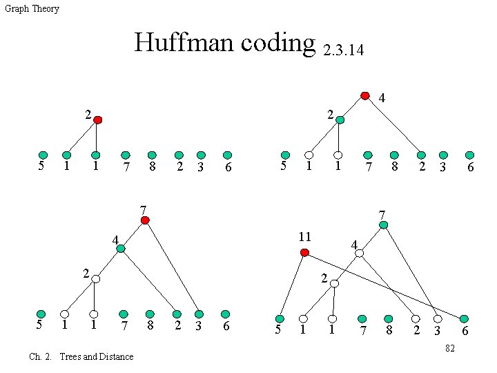 Graph Theory Huffman coding 2. 3. 14 4 2 5 1 2 1 8
