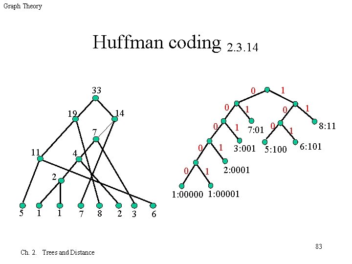 Graph Theory Huffman coding 2. 3. 14 33 0 0 14 19 11 1