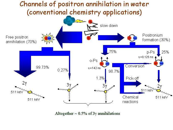 Channels of positron annihilation in water (conventional chemistry applications) slow down Positronium formation (30%)