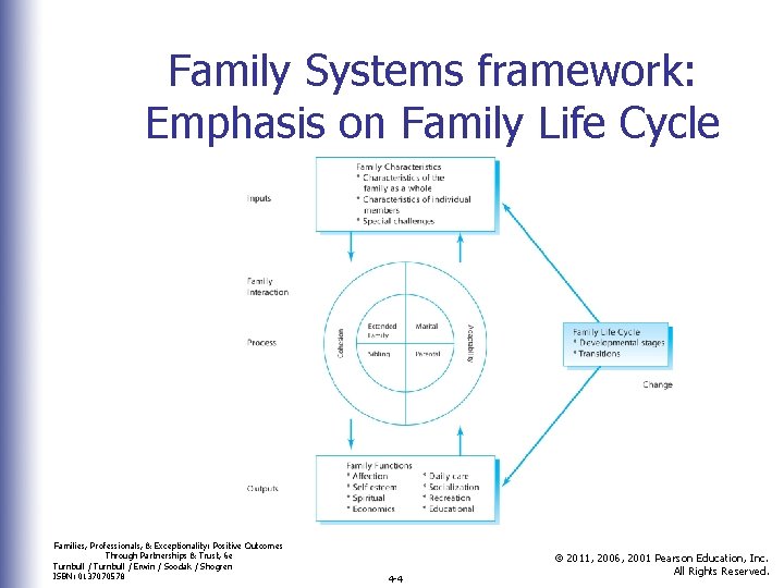 Family Systems framework: Emphasis on Family Life Cycle Families, Professionals, & Exceptionality: Positive Outcomes